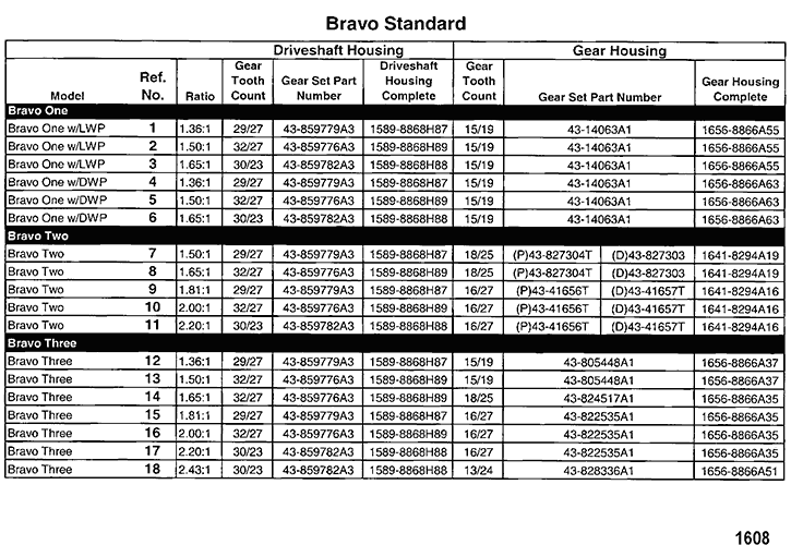 1 8 Cp Gear Chart