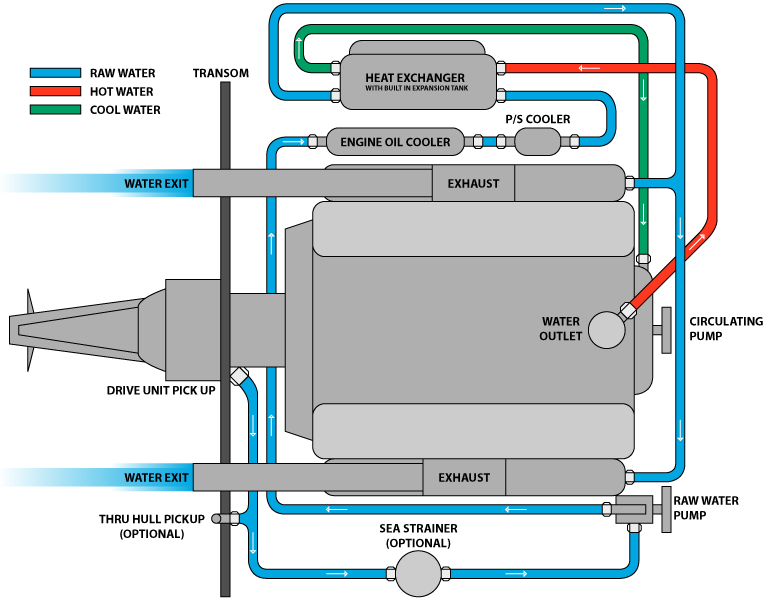 Marine Half Closed Cooling System